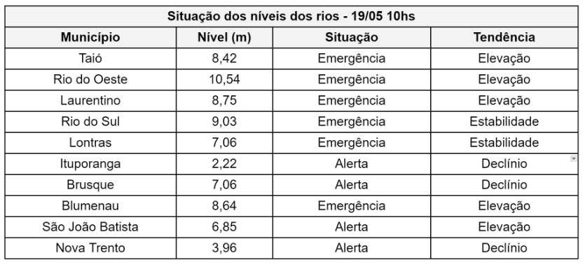 Chuvas em SC:  20 municípios registram ocorrências e Rio do Sul decreta situação de emergência