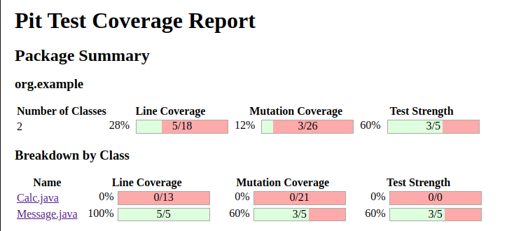 Relatório do Pitest exibindo a cobertura de linha e mutação das classes Clalc.java e Message.java. A classe Calc.java possui 0% de cobertura de linha e mutação. A classe Message.java possui 100% de cobertura de linha e 60% de cobertura de mutação.