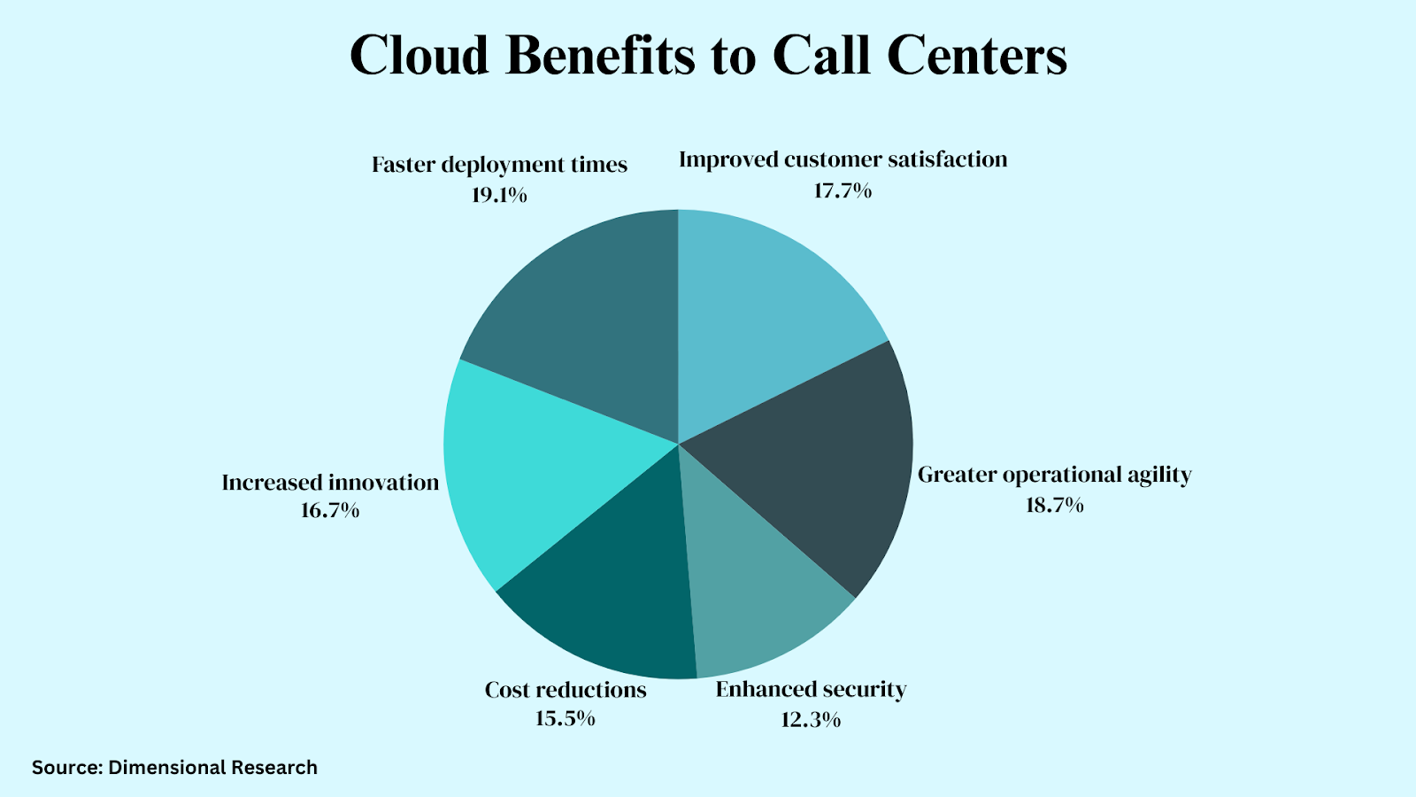 Efficiency in Call Centers