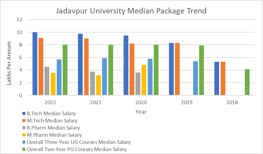 What was the Average Package of Jadavpur University?