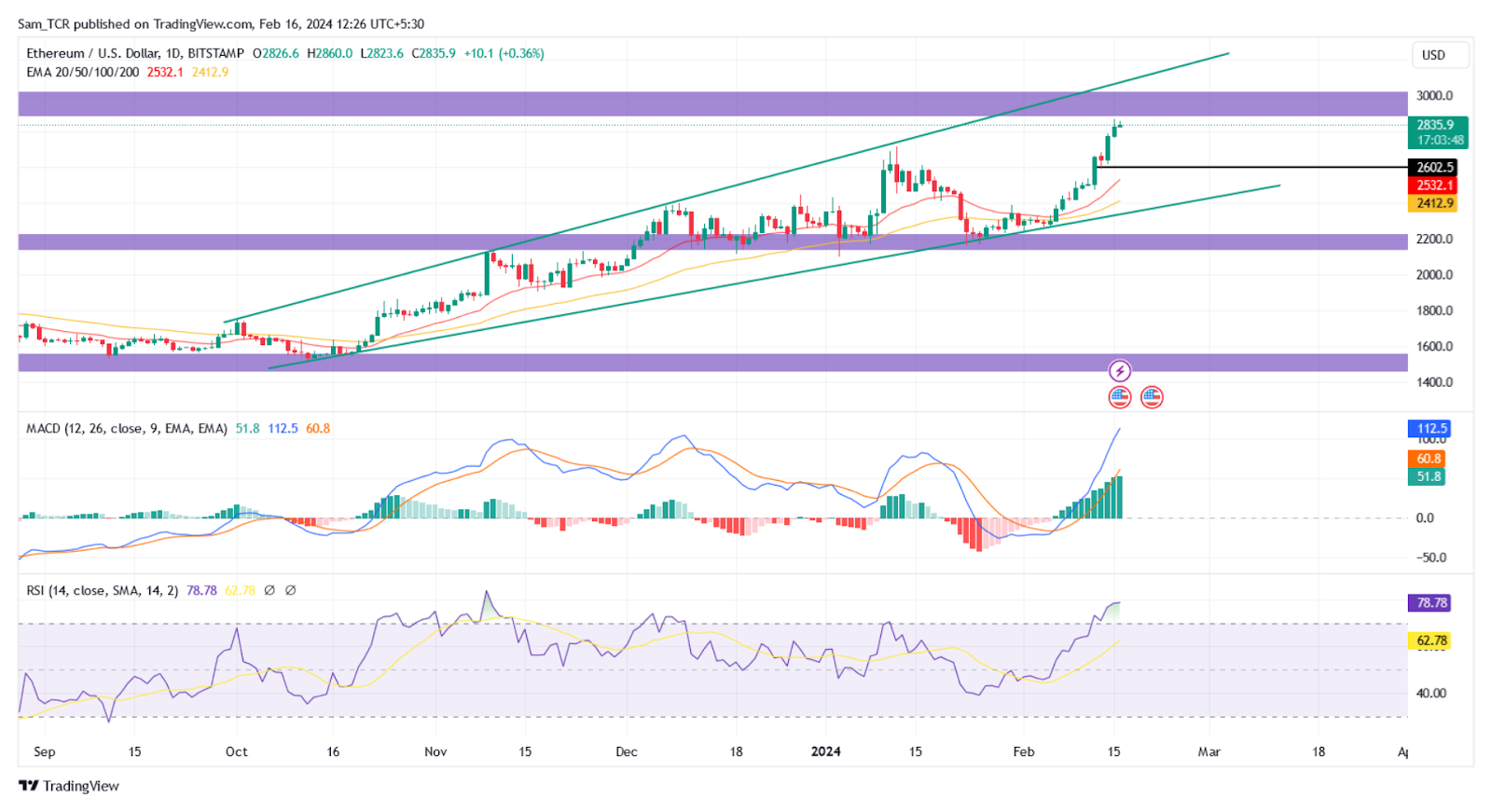 Ethereum Price Prediction: Is $4K Possible Over Weekly Sessions?