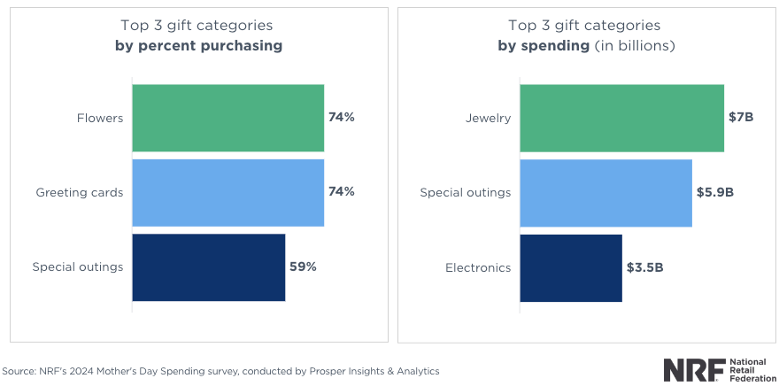 gift category preferences for mother's day personalized print on demand potential
