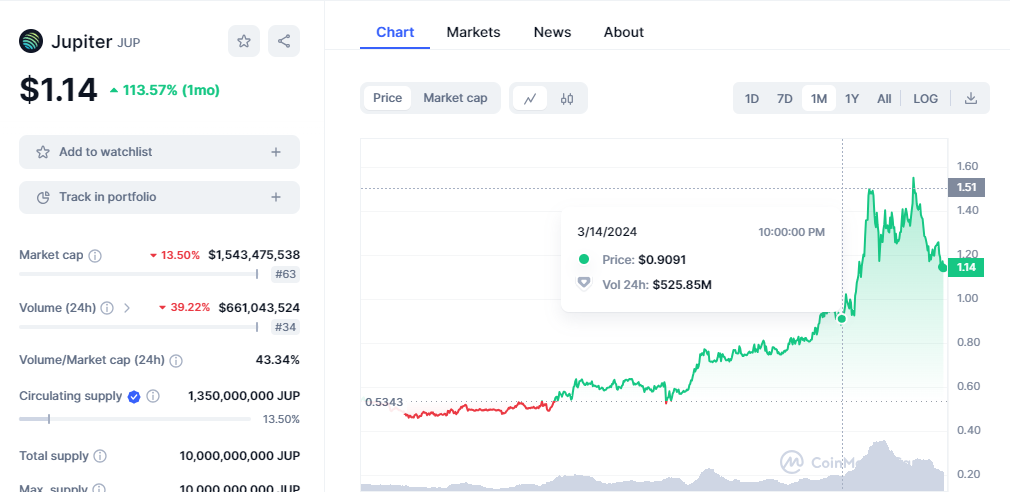 CRYPTONEWSBYTES.COM lqHgz0_mZbGcB6nyljI27_Wlu9LSzpKBvhvQN3IxhiKTwJKV4oFGsbyImMUv-Z0JSv2BdVUspCY2R_5nf35JuJe9Ahxoy67PMeH495_UGJl5xI-v-nSTmP3hDzpPP36Wf1Rz7EUYmT8e Jupiter Emerge Strong Competitor as Its 180x Growth Leads to a $1.8 Billion Boost  