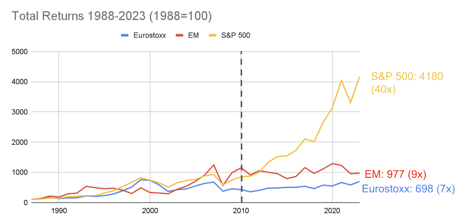 Indexing is still a bet