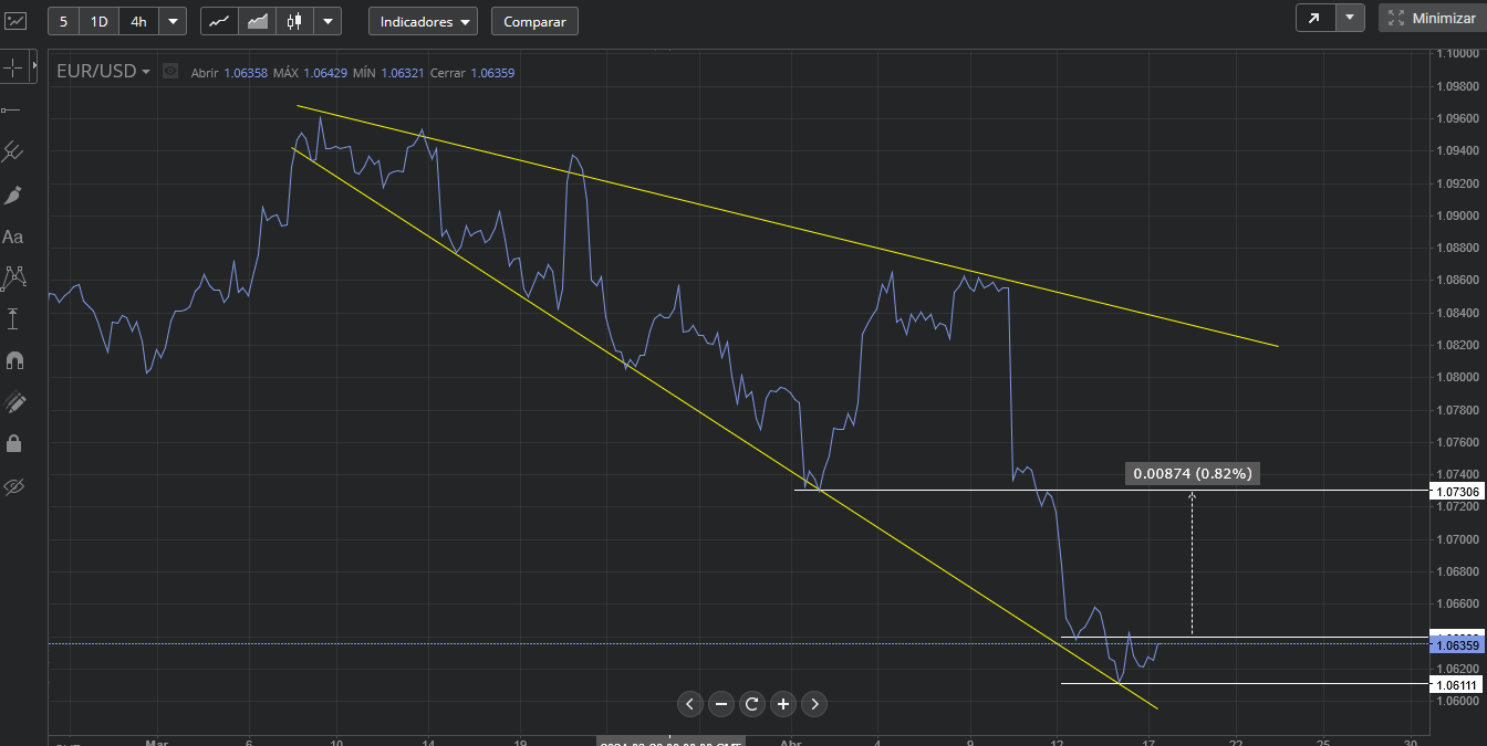 analisis tecnico grafica eur usd