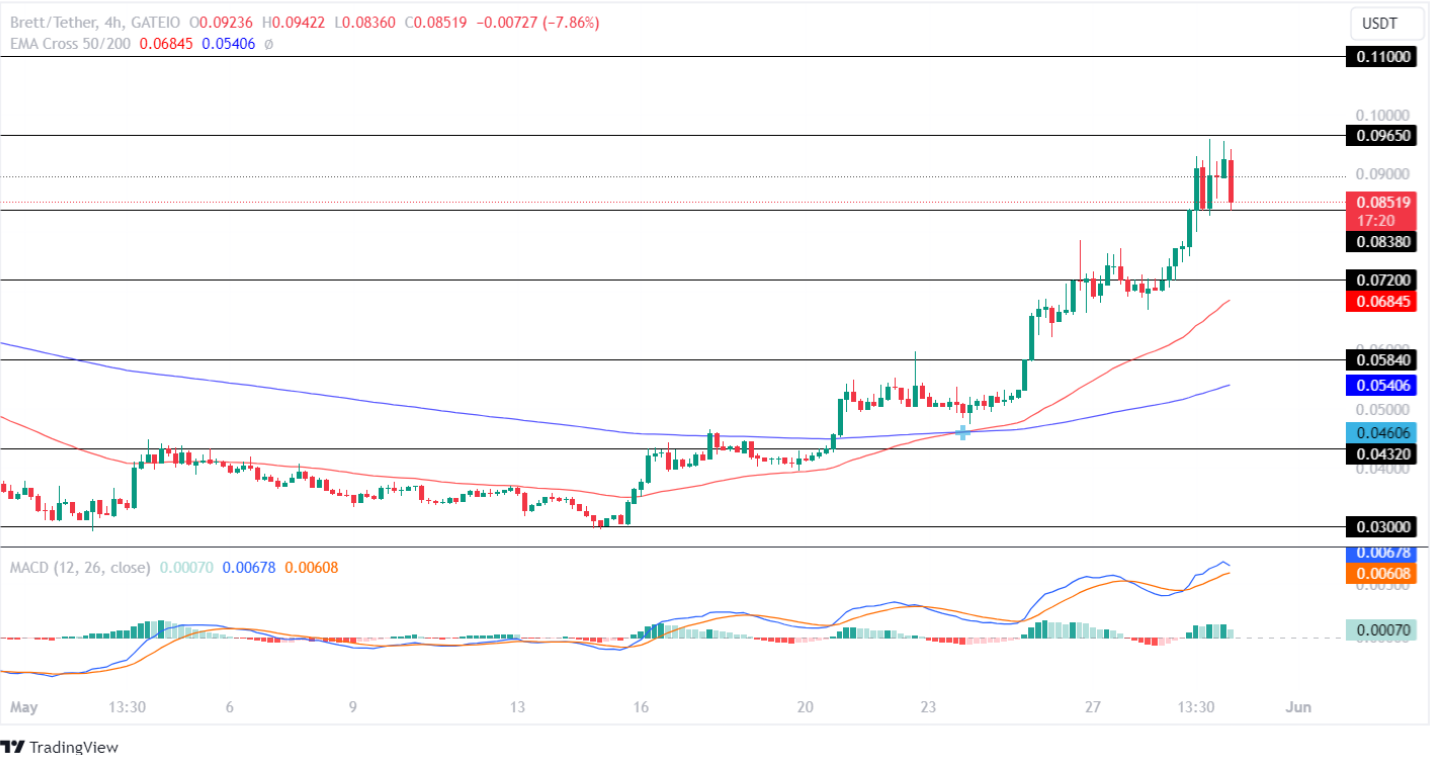 Các token MEMEAI, BRETT và DOG tăng vọt bất chấp sự sụt giảm của Memecoin! Cái gì tiếp theo?