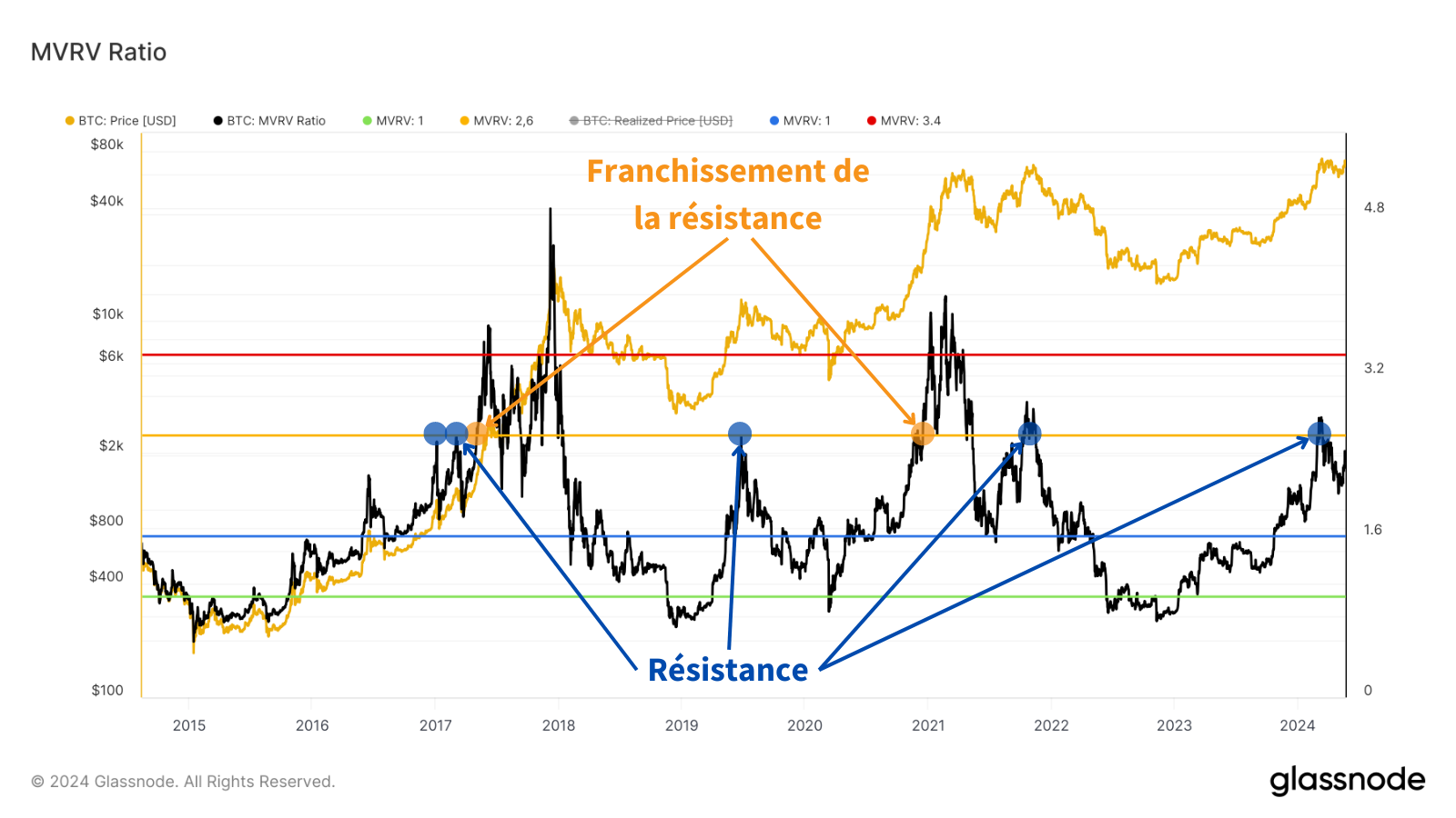 Exemple de résistance qui, si elle n’est pas cassée amène une correction comme ce fut le cas en 2017 à plusieurs reprises.