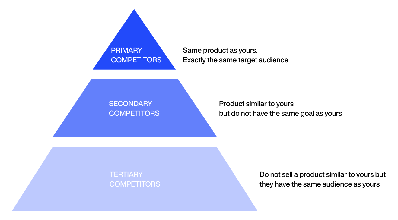 Primary vs secondary vs tertiary competitors