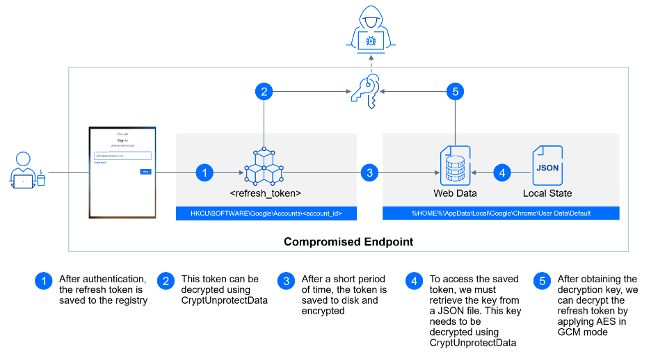 Hackers Exploit Google Workspace to Exfiltrate Data and Deploy Ransomware