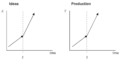 Econ100B Macro Mid Term 1 LongProb2 Gorry Winter 2010 by