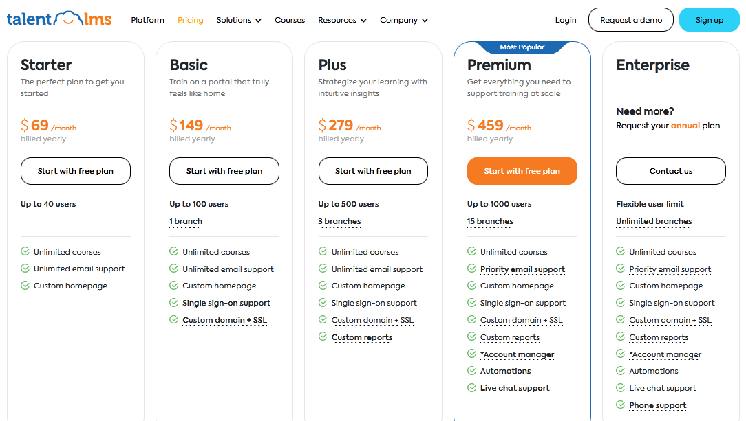 Best LMS for Small Business: talent lms pricing