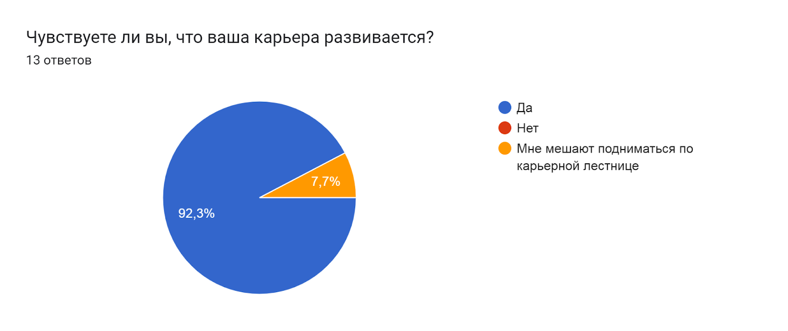 Диаграмма ответов в Формах. Вопрос: Чувствуете ли вы, что ваша карьера развивается?. Количество ответов: 13 ответов.