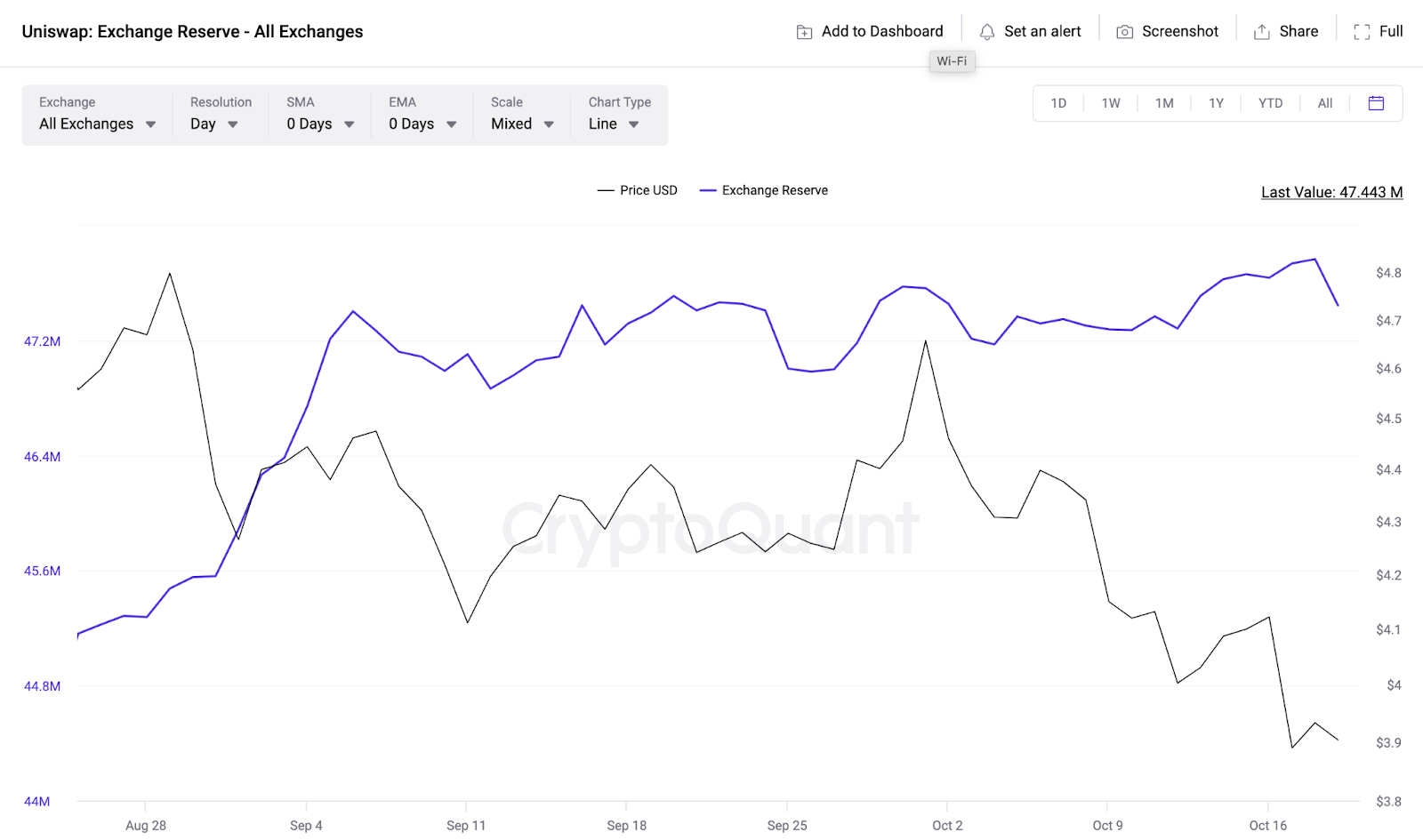 Uniswap (UNI) Exchange Reserves vs. Price 