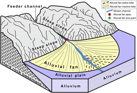 Alluvial Fans