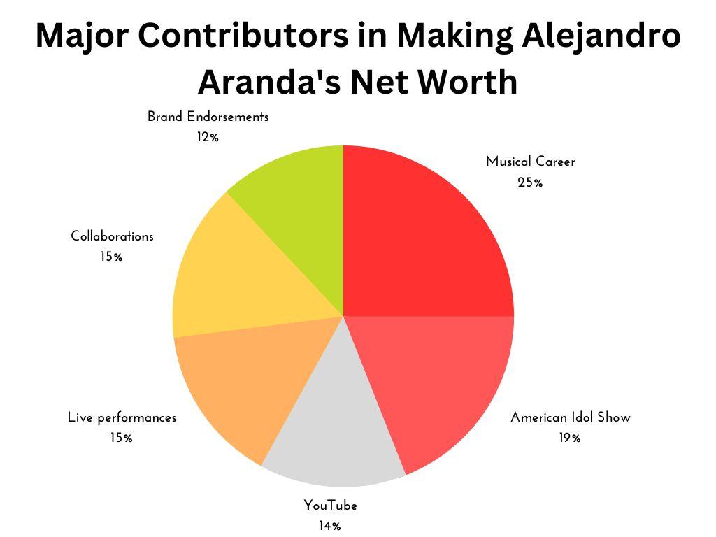 What are the Major Contributors in Making Alejandro Aranda's Net Worth