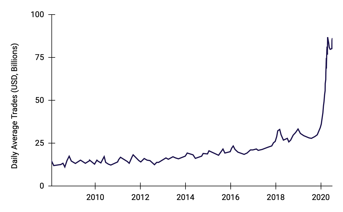 Online Brokerage Volumes from US Retail Investors: 2008-2020