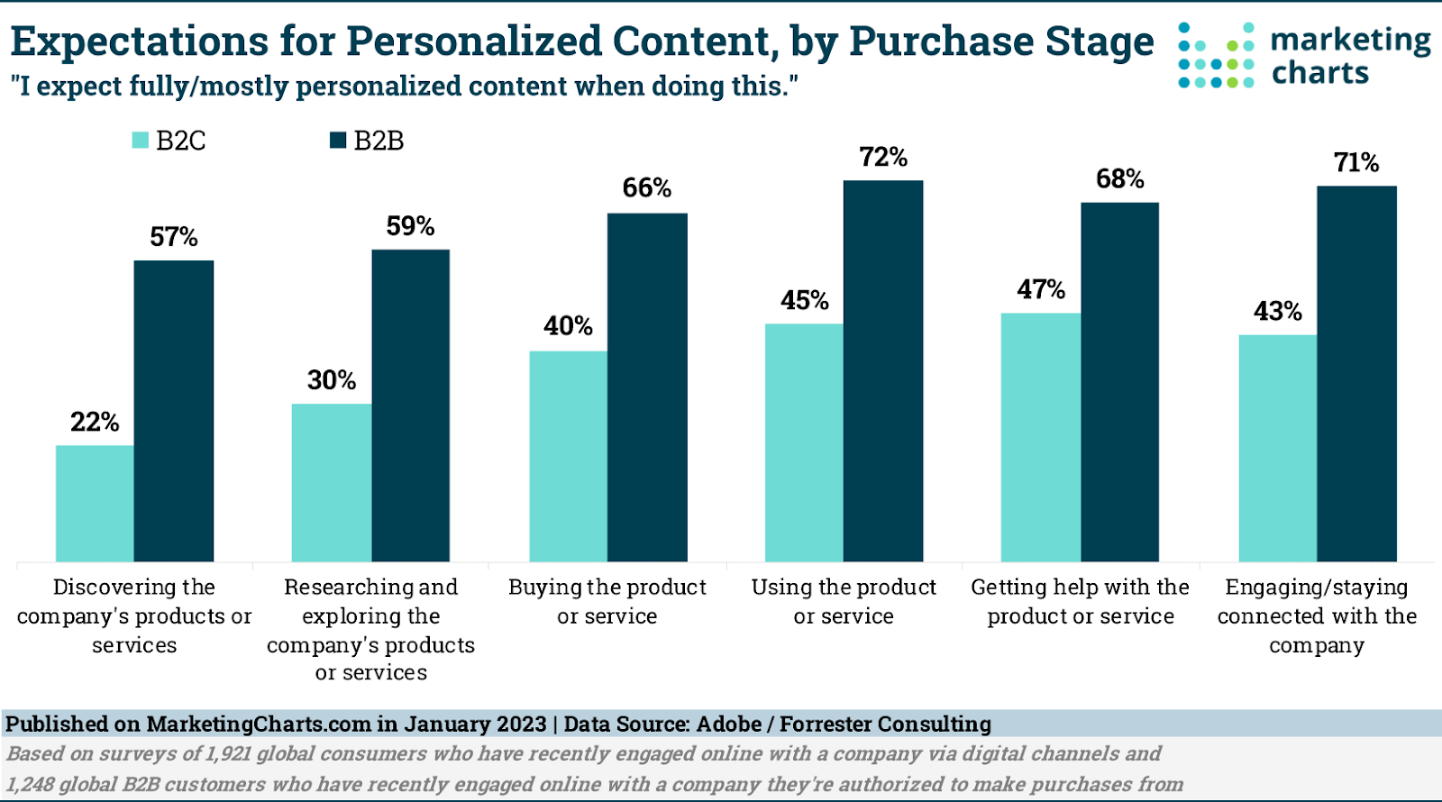 Bar chart showing that B2B customers want personalized content at every stage of the purchase journey