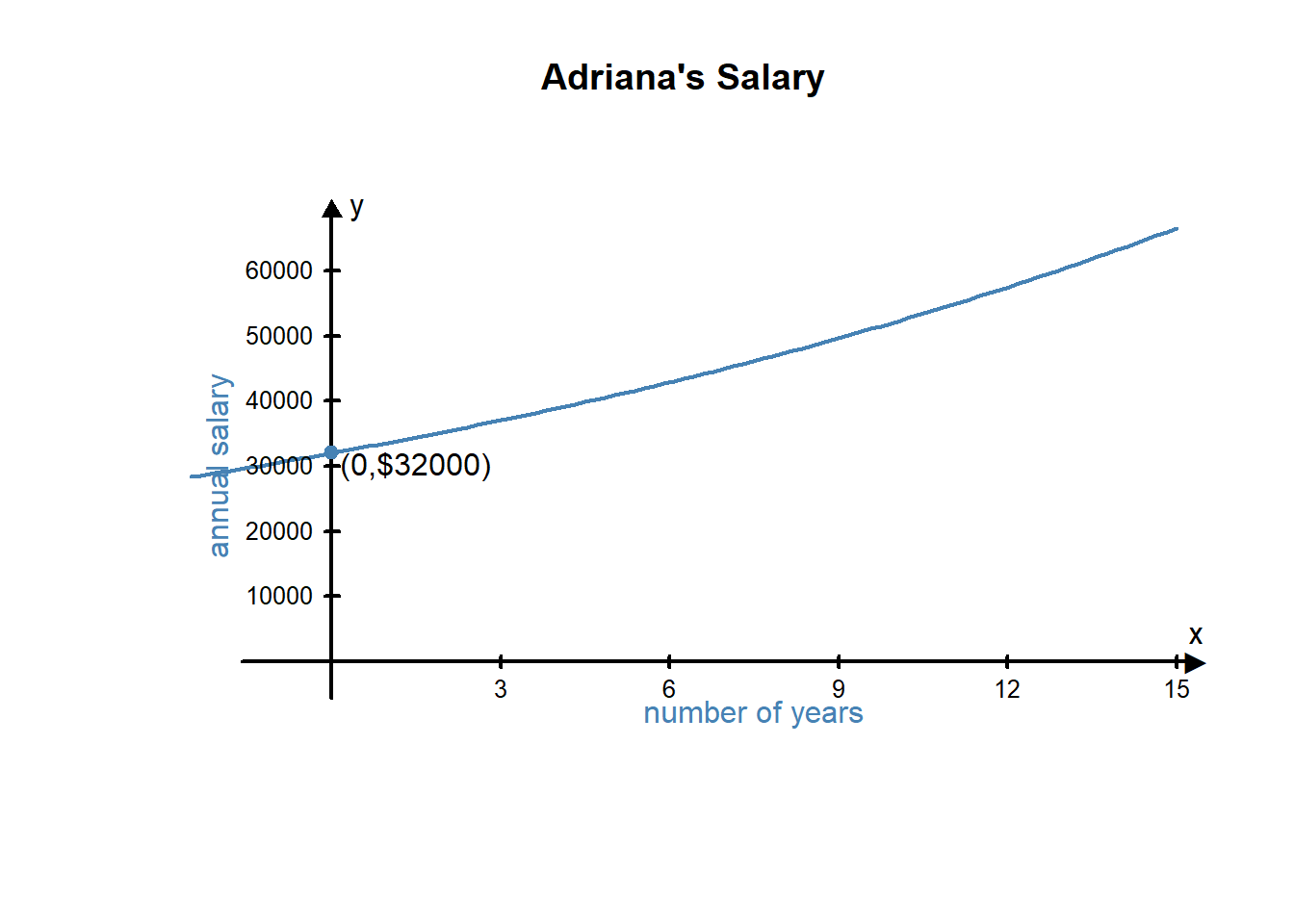 A graph showing Adriana's annual salary over the number of years she has worked at her job. Ariana at year 0 makes $32,000 and from year zero to six her payment steadily rises. However, at year six her salary takes a sharper incline.