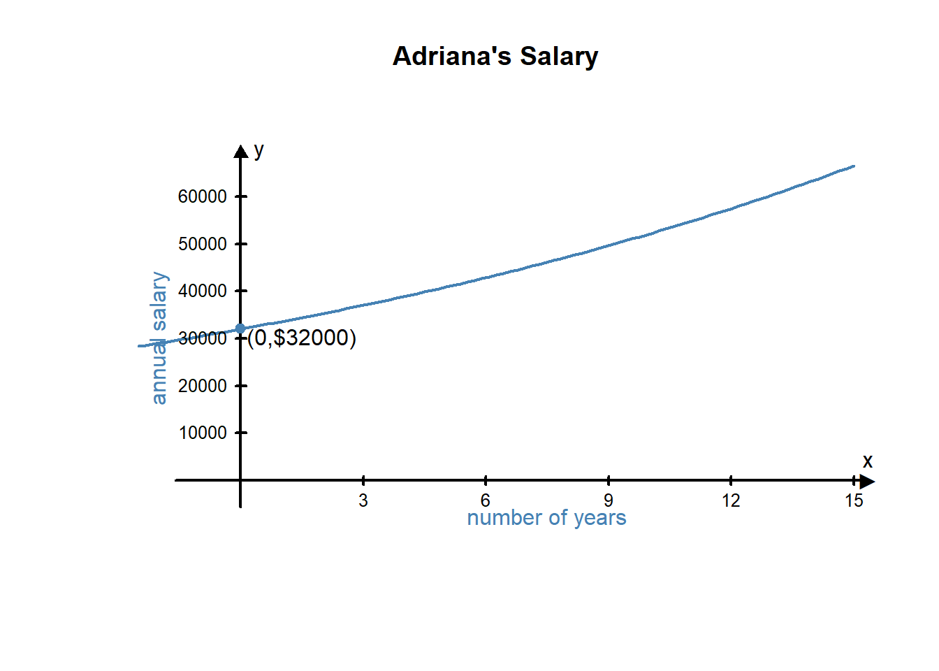 A graph showing Adriana's salary. It is a blue increasing exponential curve that crosses the y-axis at $32,000.