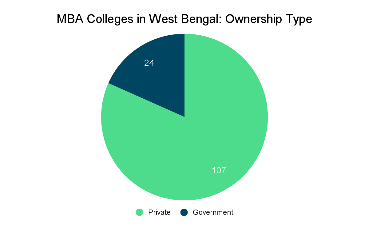 Top MBA Colleges in West Bengal- Collegedunia
