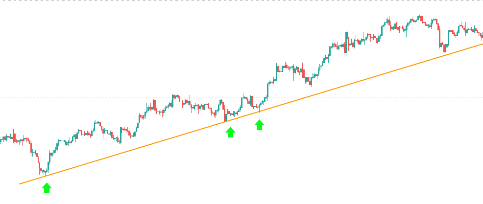 Đường trendline là gì? Cách vẽ đường xu hướng trong phân tích kỹ thuật