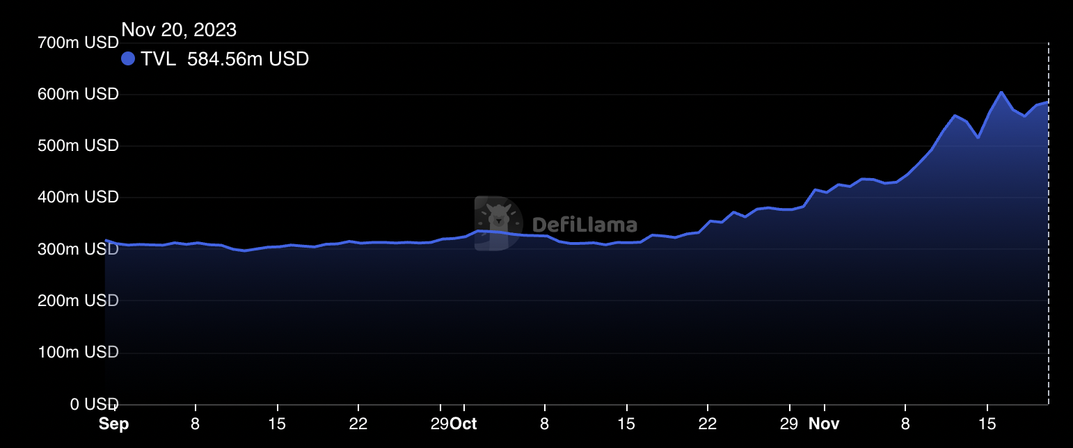 Solana生態係DEX交易量激增，總鎖倉值（TVL）飆升42%