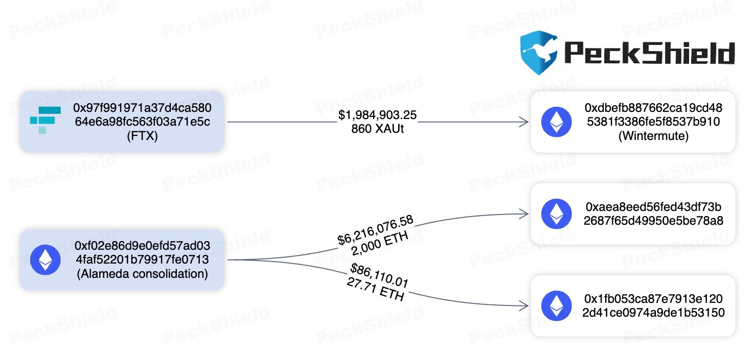 FTX & Alameda Whales Transfer $8.3 Million into Wintermute