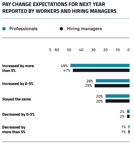 "Expectations on pay changes by power professionals and managers