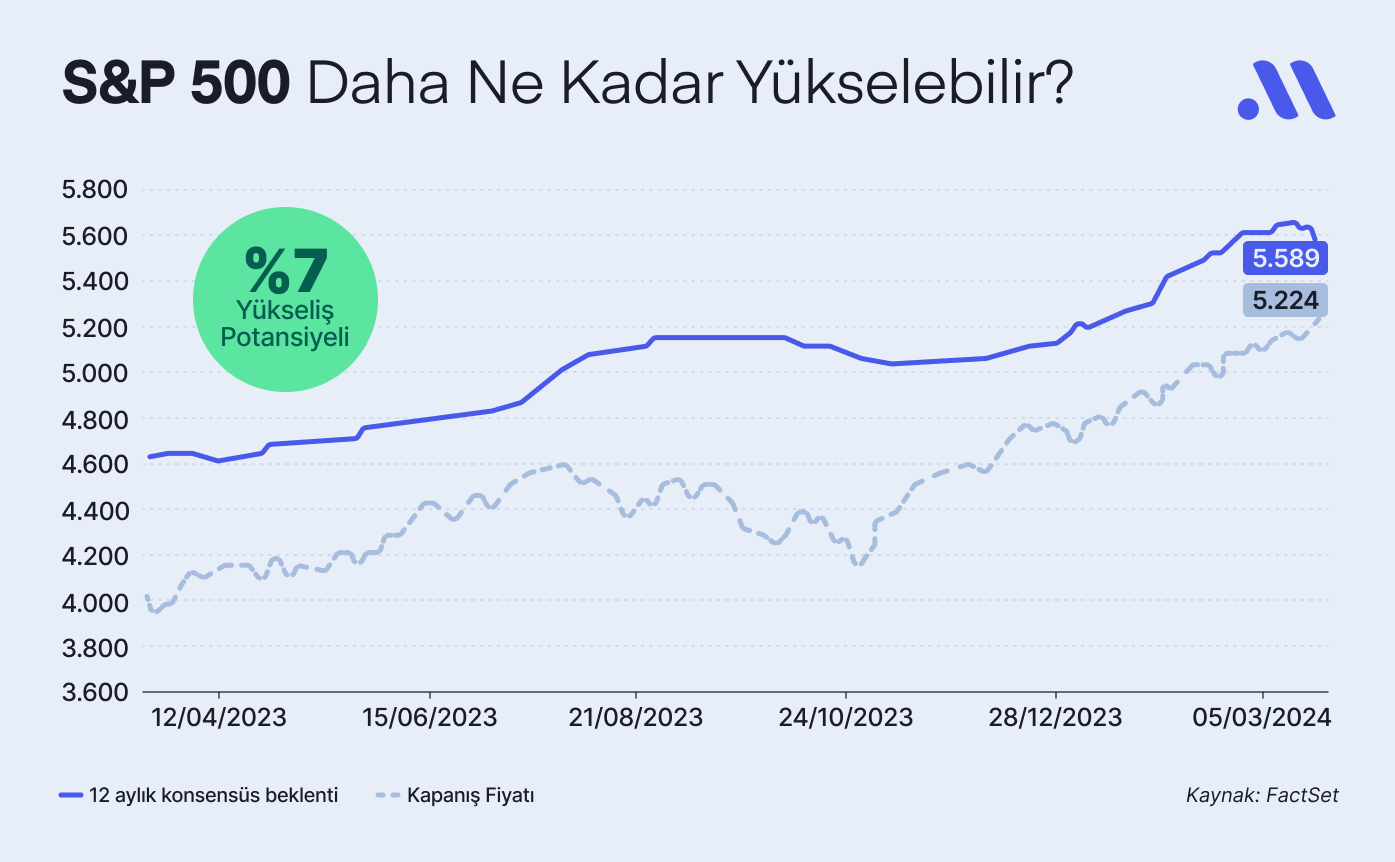 S&P 500’de Hedef Ne? Hedef Fiyatına Göre Cazip Hisseler Hangileri?