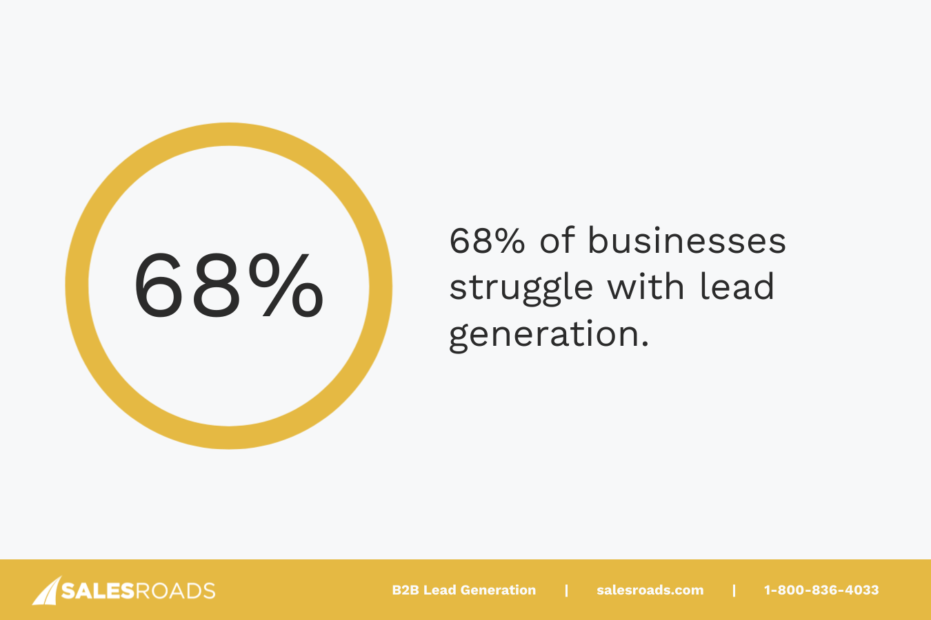 68% of businesses need help in this area, resulting in substantial losses in sales and hindering growth.