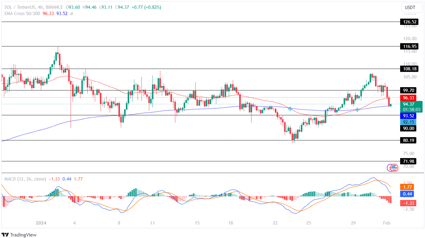 Solana Price Displays Bearish Reversal! Is A Breakdown Imminent?