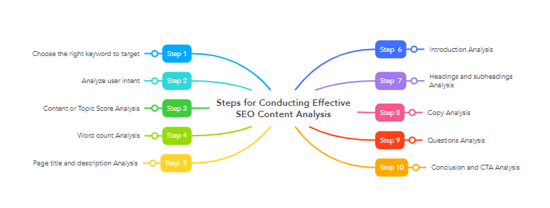 Steps for Conducting Effective SEO Content Analysis