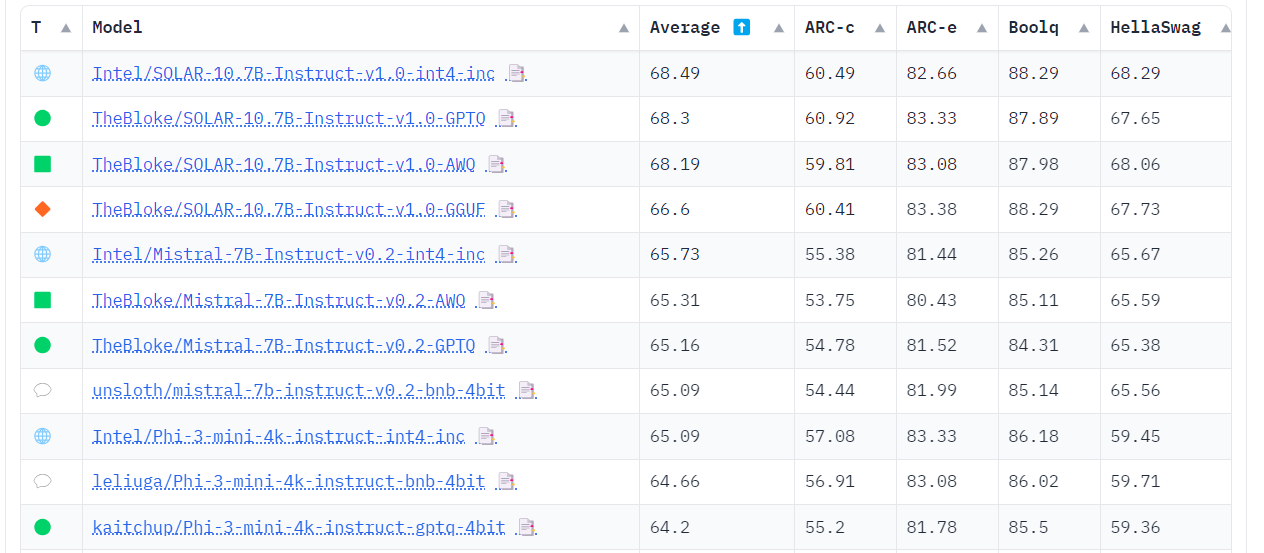 Intel Releases a Low-bit Quantized Open LLM Leaderboard for Evaluating Language Model Performance through 10 Key Benchmarks