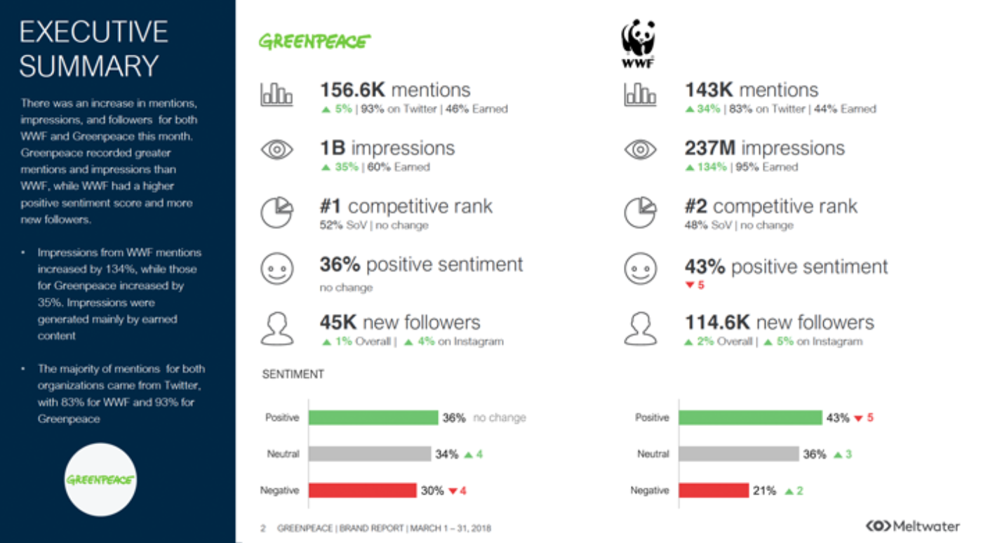 A screenshot of a customer story for Greenpeace via Meltwater