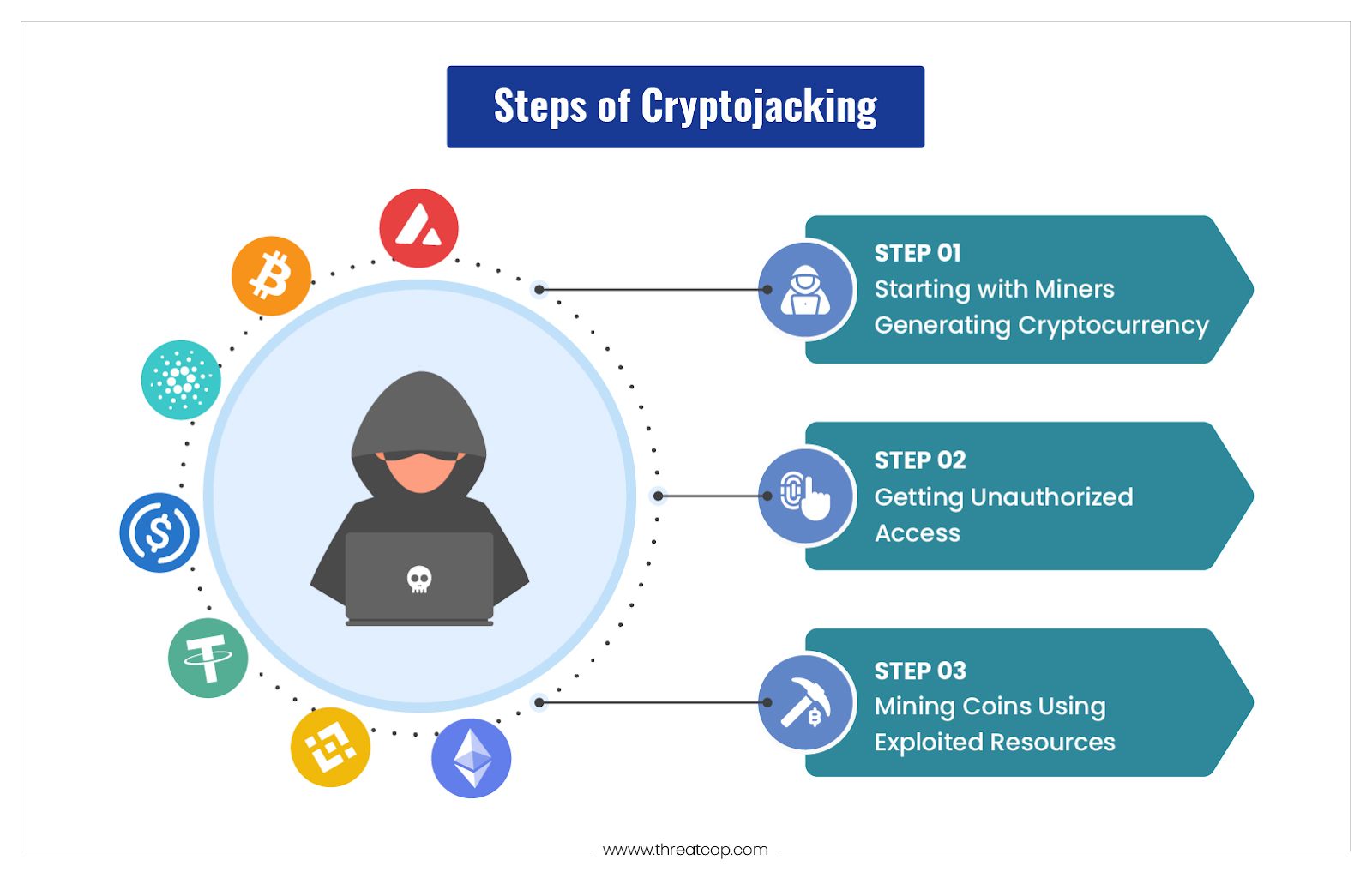 steps of cryptojacking