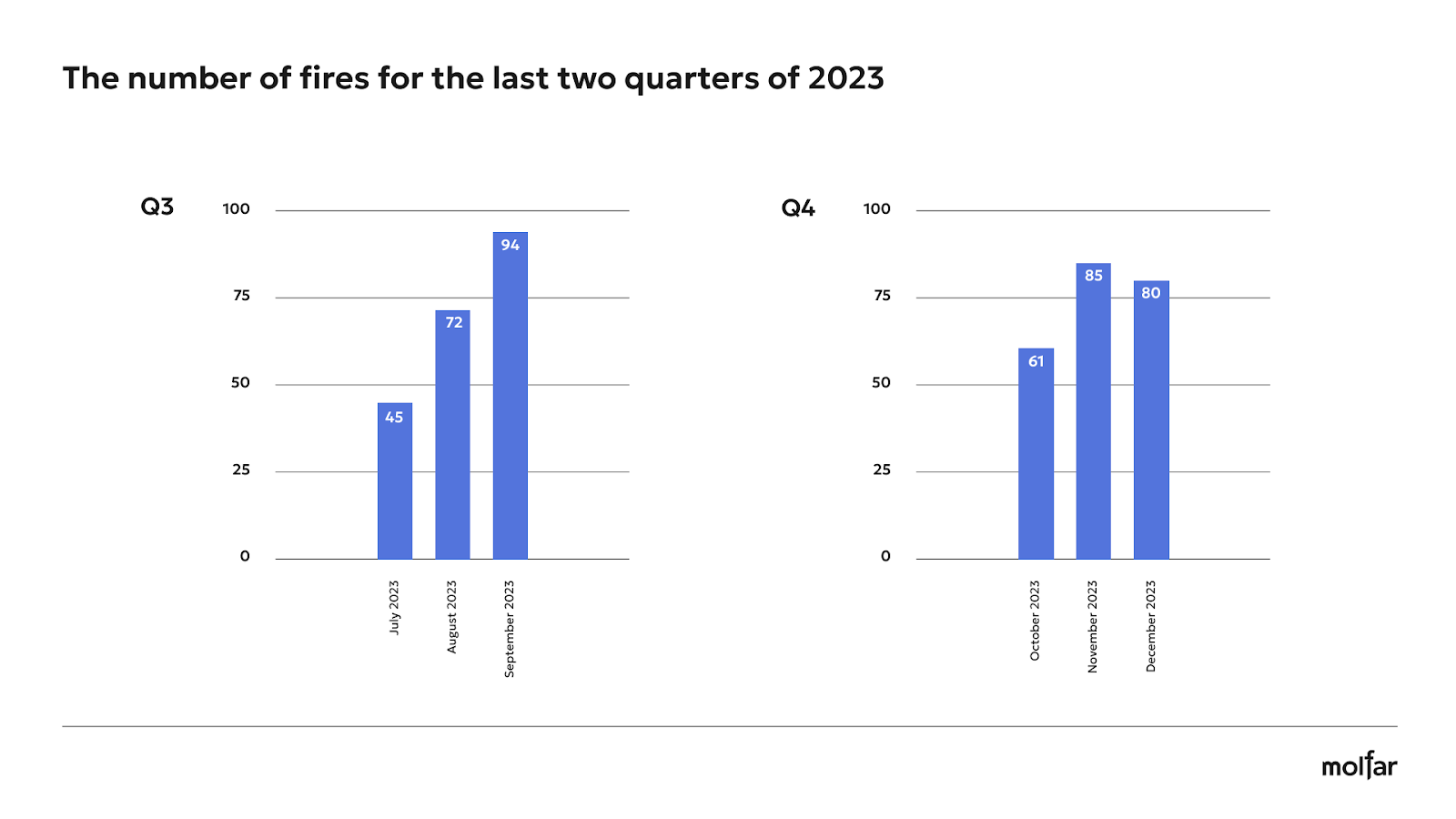 Comparison of the last two quarters of fires in Russia 2023 