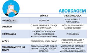 Tabela sobre as diferentes características da abordagem clínica e epidemiológica.