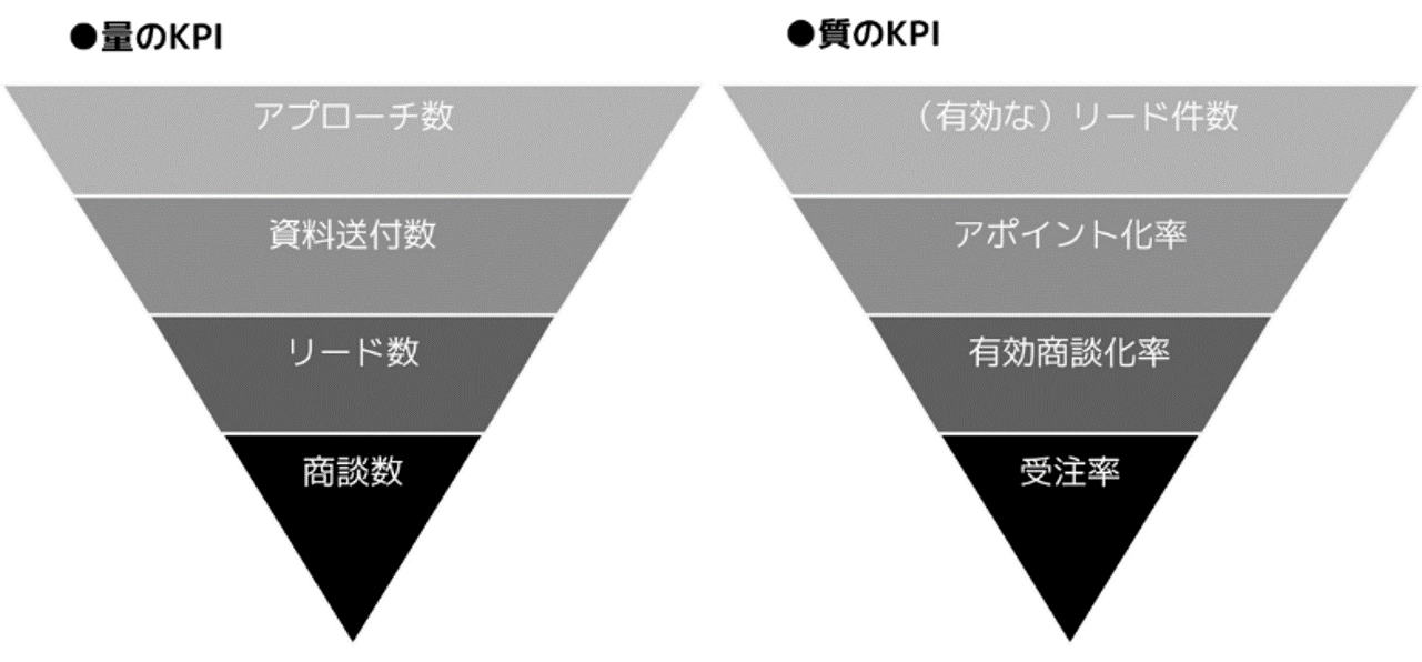 インサイドセールス　KPI　量　質