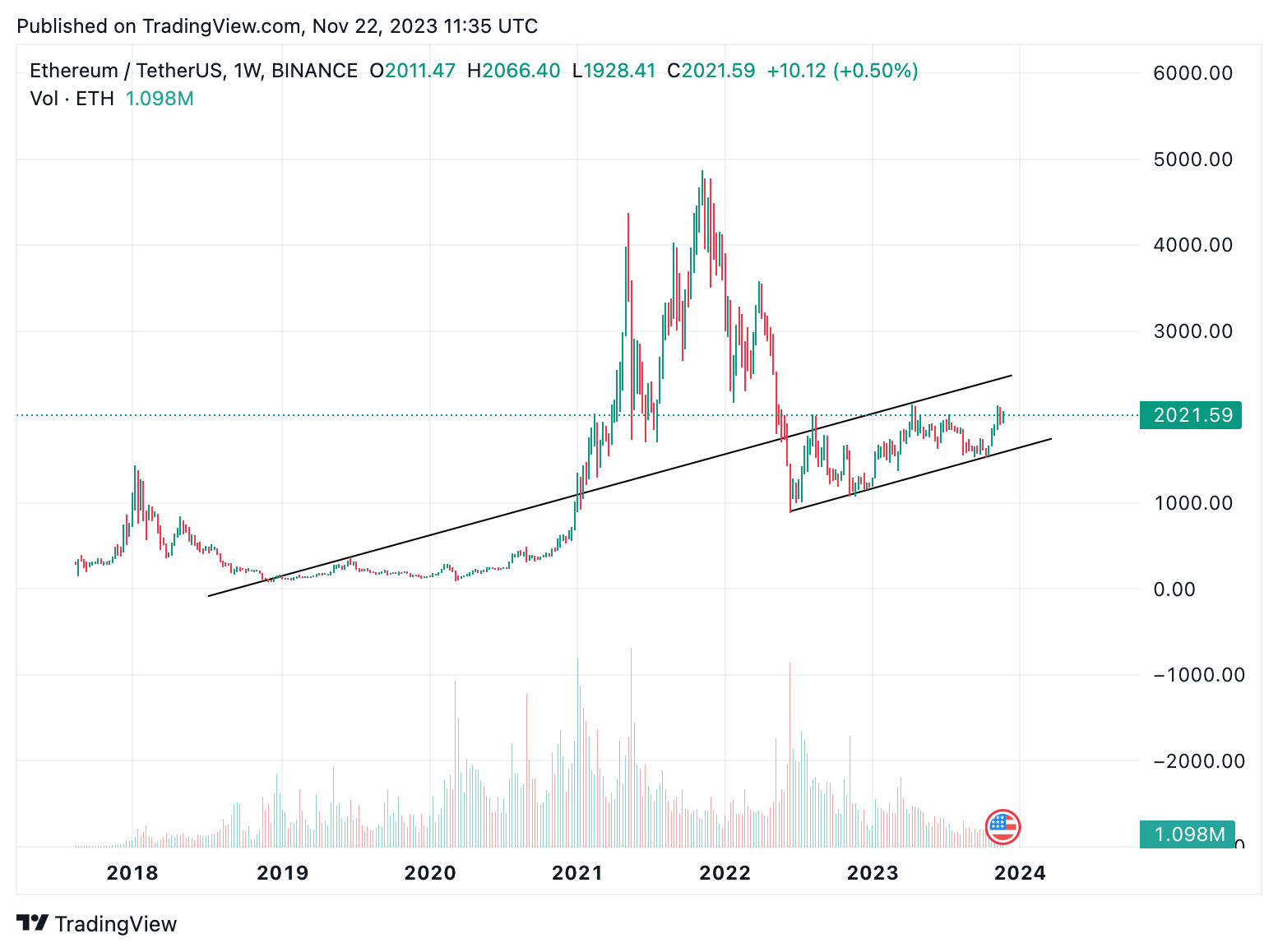 Ethereum (ETH) looking ready to run