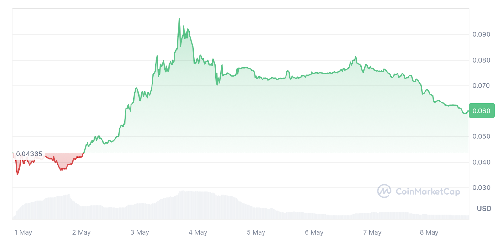 cmc-chart