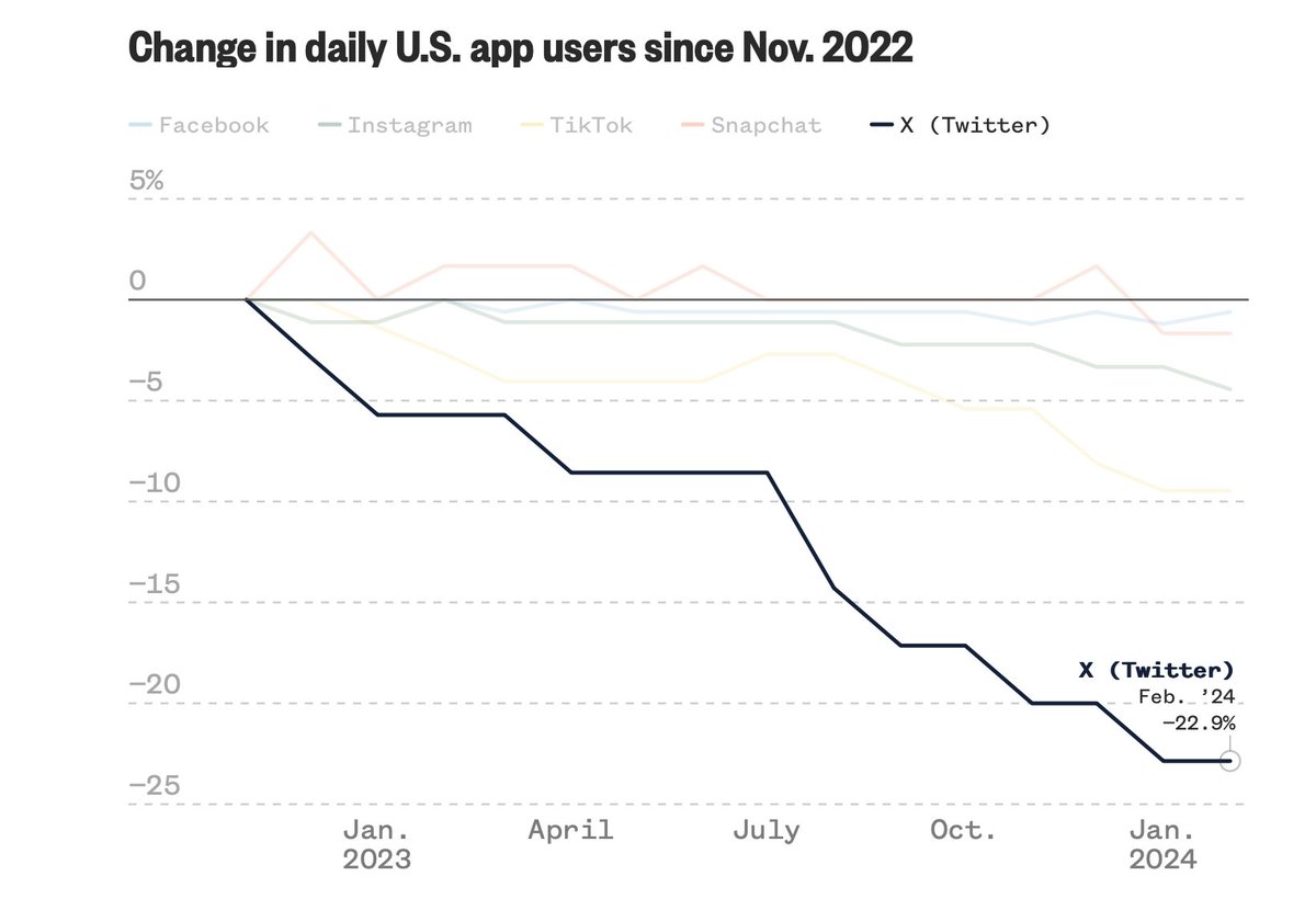 X change in daily app users since November 2022