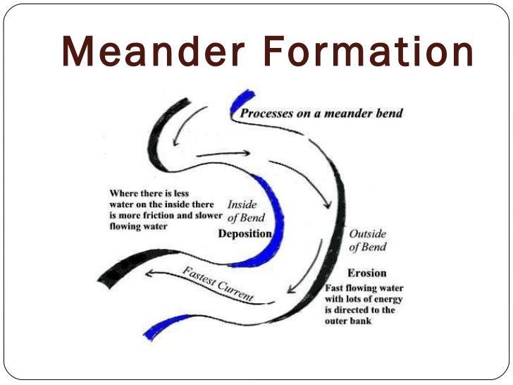 iGCSE Geography revision notes,Rivers