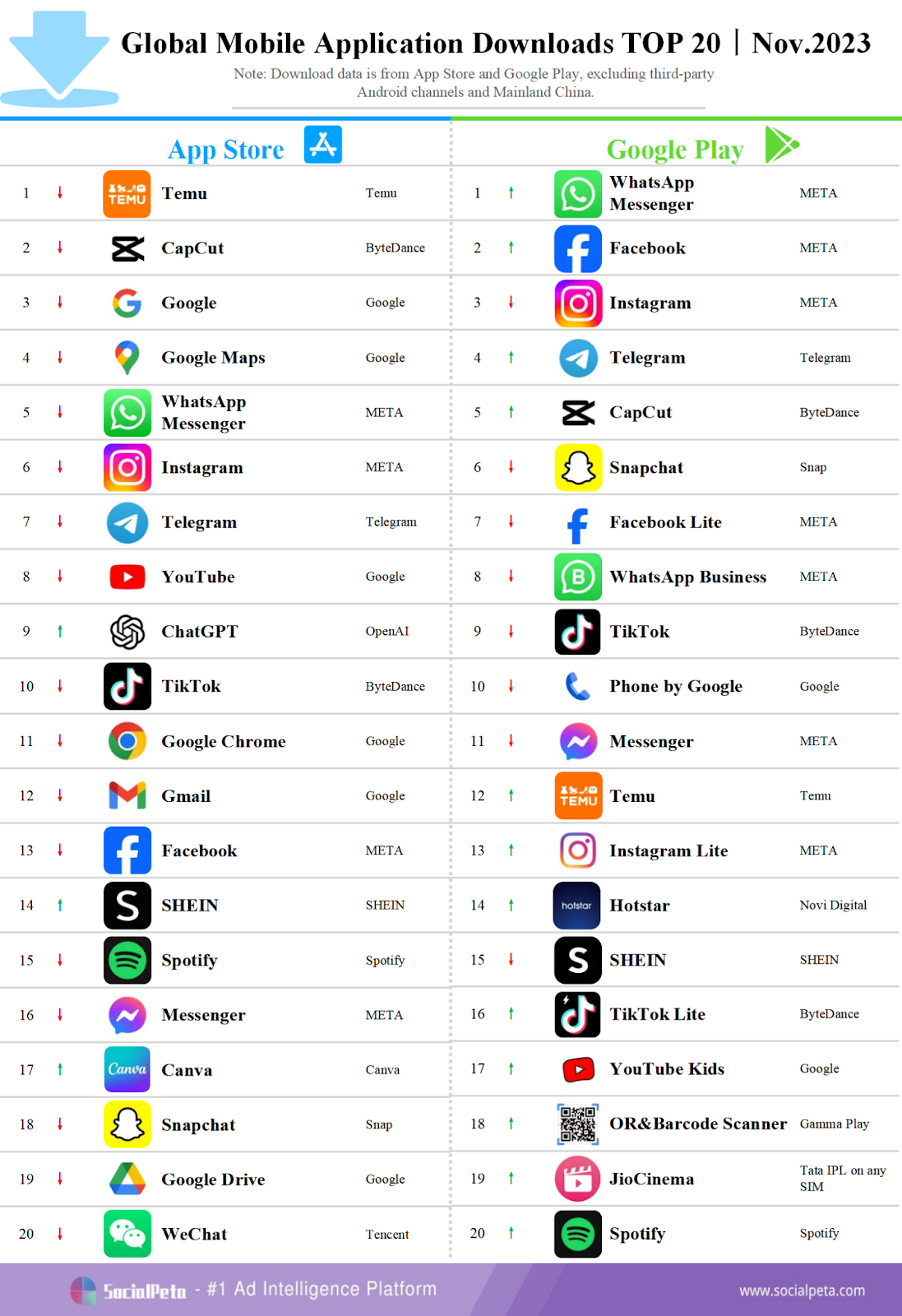 Thị trường app 11|AI kích thích BĐS? App Streamming Ấn Độ tăng 5 lần tải nhờ người dùng nội