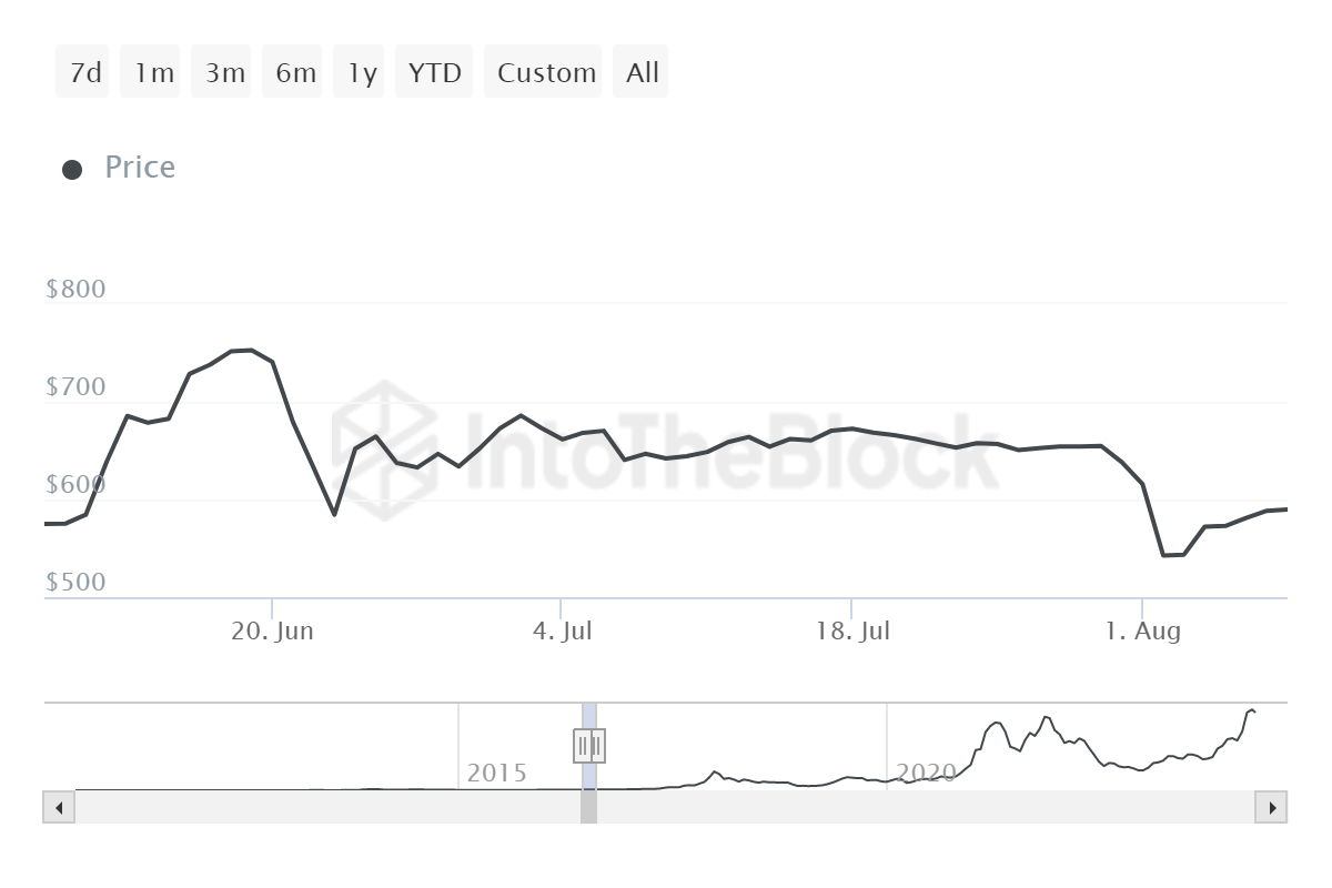 Wie lange dauert es, bis sich der BitcoinPreis nach der Halbierung