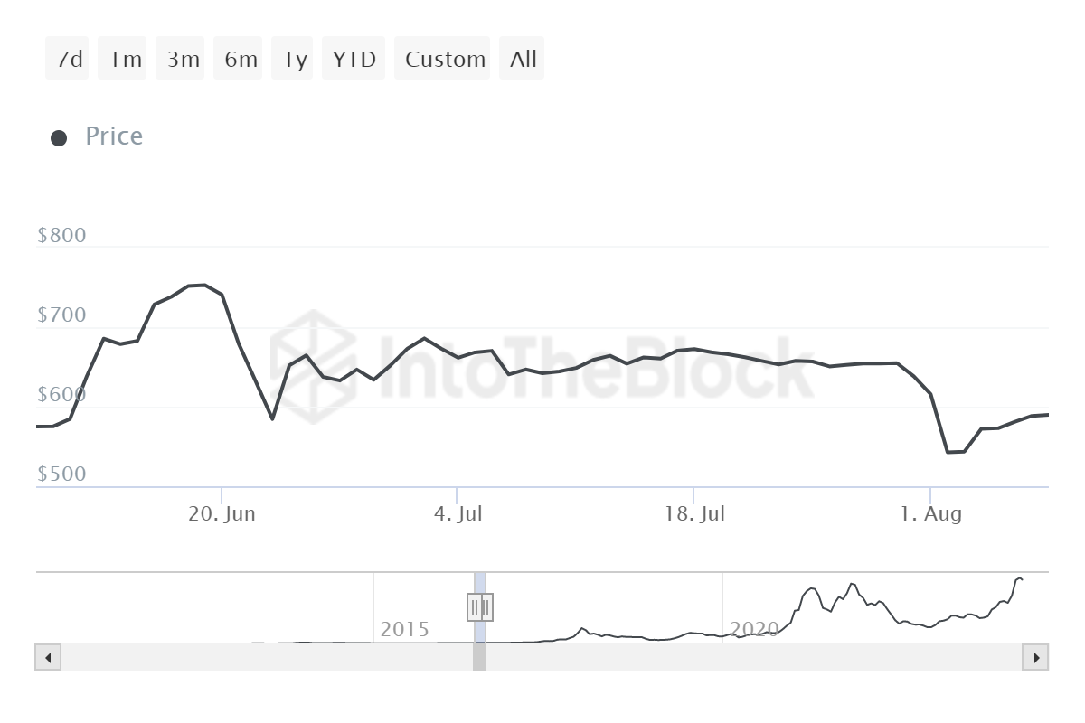 Wie lange dauert es, bis sich der Bitcoin-Preis nach der Halbierung erholt?