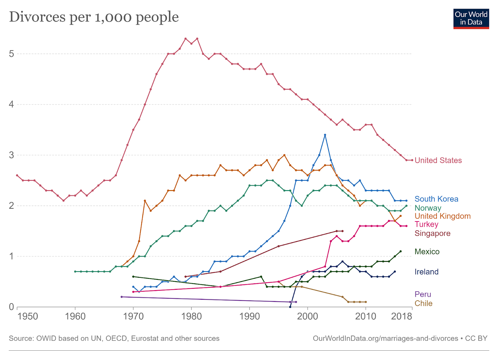 External image of a graph showing “Divorces per 1000 people”. The Y-axis shows the amount of people, 1-5. The X-axis shows the years from 1950 to 2018. The statistics shows: The United States’ graph started at 2.6 people, declined from 1950 to 1957, then it increased up to 5.3 people in the year 1980, the numbers had an almost constant decline between the years of 1980 to 2018, ending up at 2.9 people. South Korea's graph started in 1970 where they were close to 0 people, it then increased drastically between 1970 to 2004 reaching 3.5 people, it declined for the rest of the graph ending at 2.1 people. Norway’s graph started in 1960 at 0.7 people, it increased up to 2.5 people in 1993, the numbers declined slightly during the rest of the time, ending at 2 people. The United Kingdom’s graph began in 1968 at 0.8 people. They then increased, reaching 3 people in 1997, it declined during the rest of the time, ending at 1.8 people. Turkey’s graph began in 1970, it had an almost constant increase during the entire time, ending in 1.6 people. Singapore’s graph began in 1979 and had a constant increase, reaching 1.5 people in 2006, where the graph ended. Mexico’s graph stayed fairly constant the entire time, it began in 1970 at 0.6 people and ended in 2018 at 1.1 people. Ireland’s graph began in 1997 at 0, it had a drastic increase during the next 9 years, reaching 0.9 people. After that, it declined for the rest of the time, reaching 0.7 people. Peru”s graph began in 1968 and ended in 1998, the numbers had a constant decline, going from 0.2 people to 0.1 people. Chile’s graph began at 0.4 people in 1995, it declined down to 0.1 people in 2010, where it ended. The source for this data is: OWID based on UN, OECD, Eurostat and other sources. OurWorldInData.org/mariages-and-divorce, CC BY.
