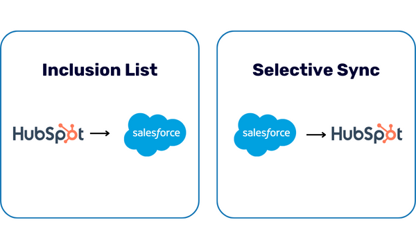Graphic comparing the flow of data using a HubSpot Inclusion List and Salesforce Selective Sync
