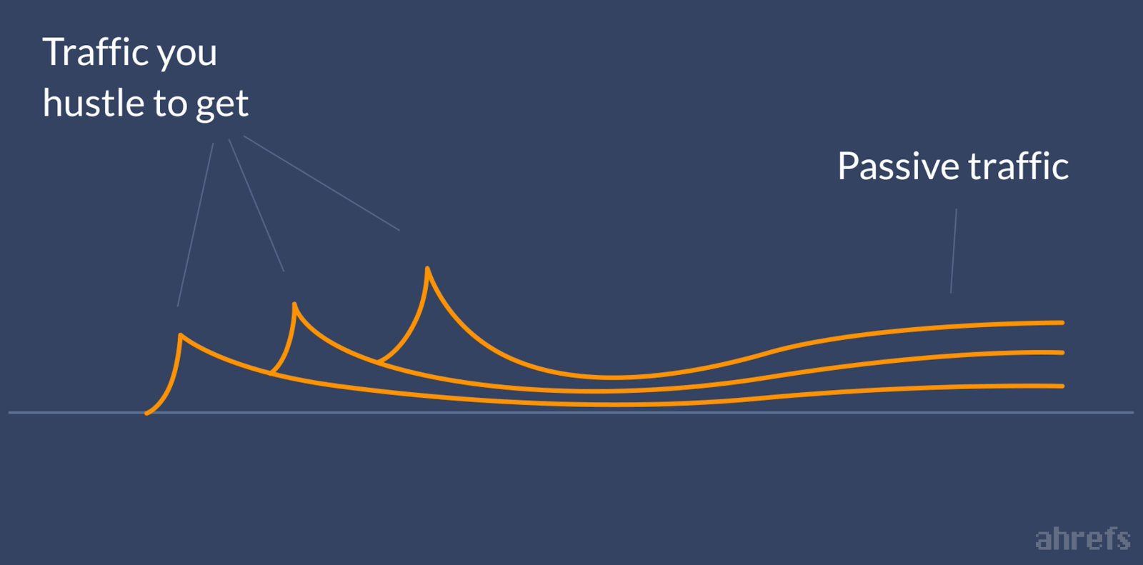 Screenshot of how the passive traffic keeps increasing after publishing the blog post.