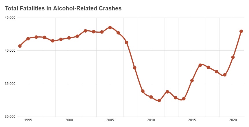 total fatalities in alcohol-related crashes chart showing that dui crashes went down in 2006 but are now going back up again
