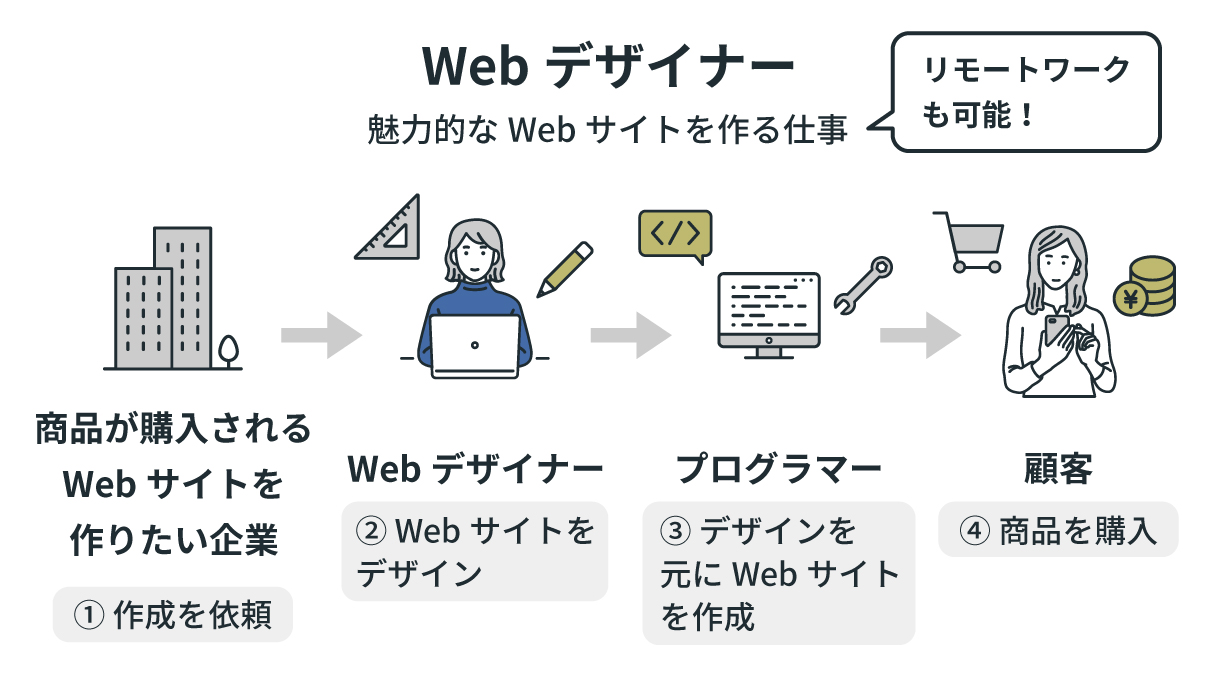 Webデザイナーの仕事内容を說明した画像